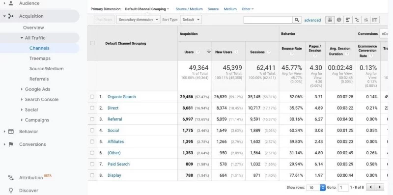 Phân tích tỷ trọng doanh thu từ các nhóm Kênh
