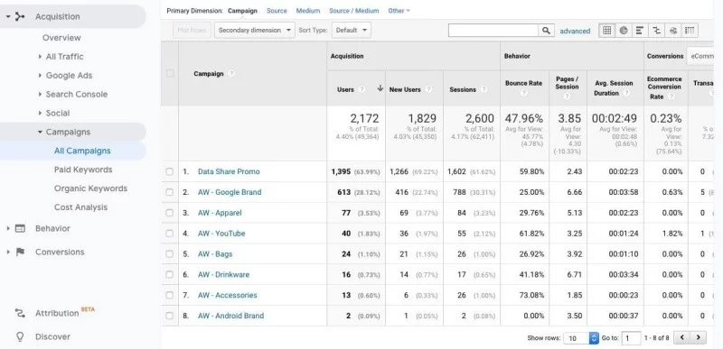 Phân tích mức độ hiệu quả của Chiến dịch đa kênh