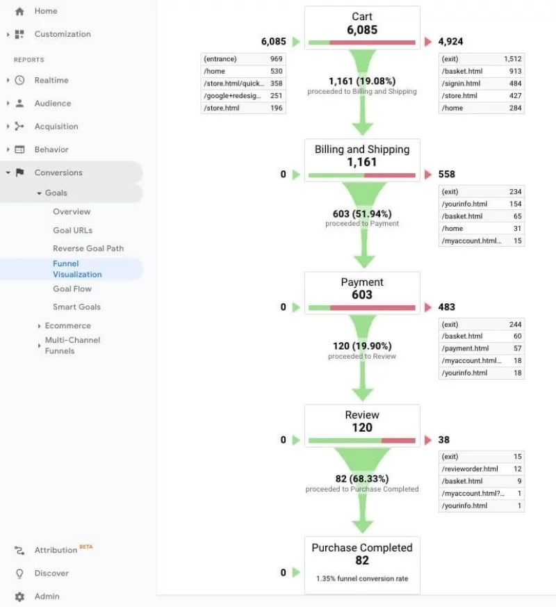Phân tích Phễu bán hàng, tỷ lệ thất thoát ở mỗi bước