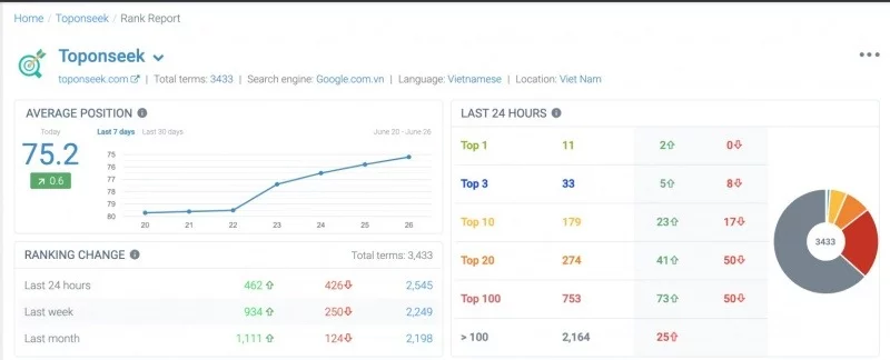 Chắc chắn rằng sau khi Audit Website chuẩn bạn sẽ tăng 10-15%.