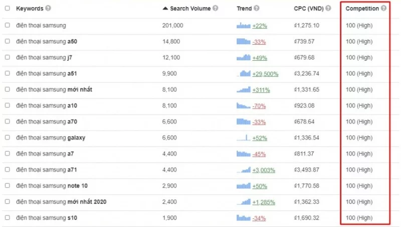 Các từ khóa ngắn, từ khóa sản phẩm thường có mức độ canh trạnh vô cùng cao
