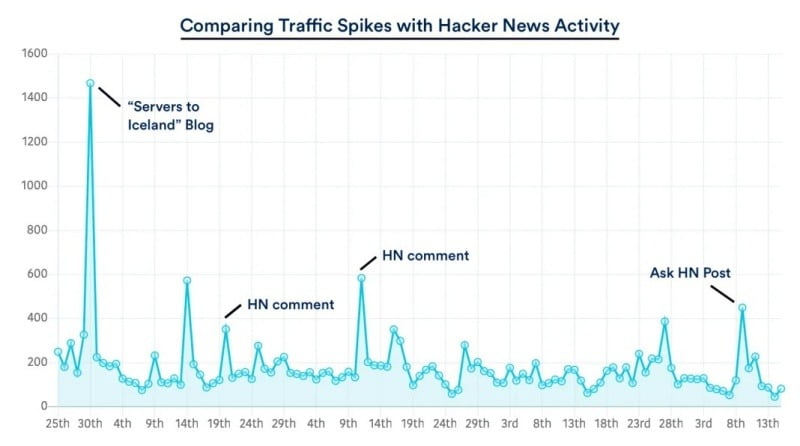 meo-tan-dung-hacker-news-de-tang-toi-30000-traffic-cho-website2