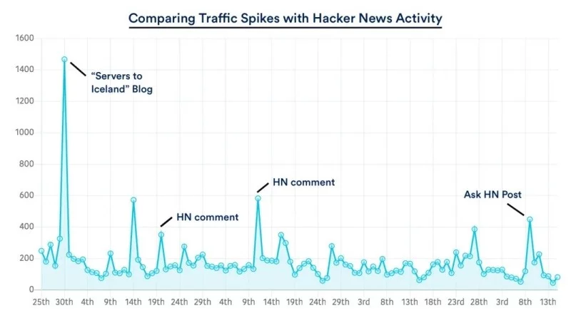 meo-tan-dung-hacker-news-de-tang-toi-30000-traffic-cho-website2