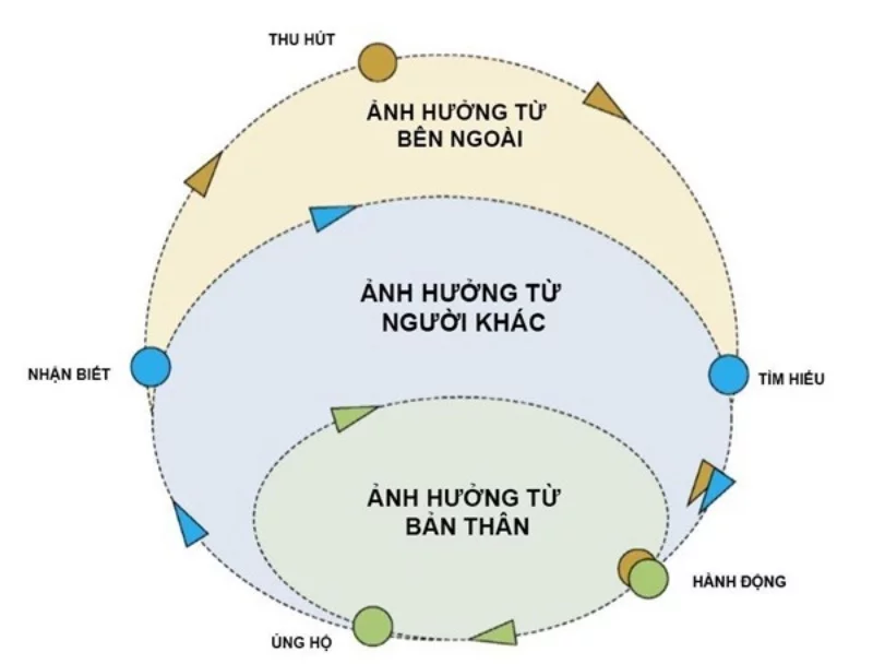 Khách hàng đôi khi bị ảnh hưởng bởi cả 3 yếu tố: Bản thân, Người khác và Bên ngoài.