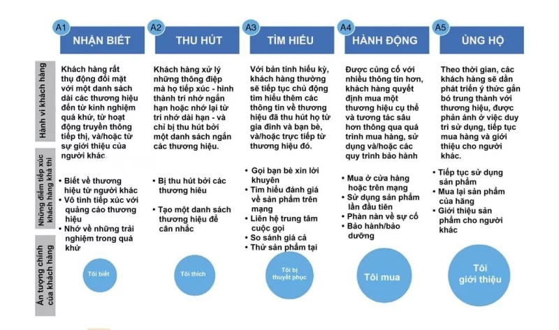 Có thể áp dụng mô hình content marketing 5A của Philip Kotler cho doanh nghiệp của bạn.