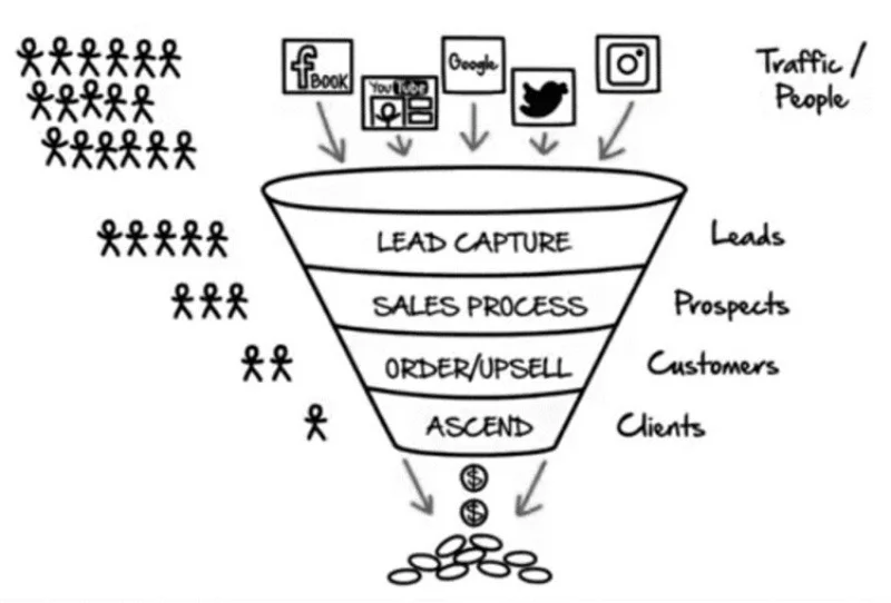 phieu-ban-hang-la-gi-vi-sao-nen-xay-dung-pheu-ban-hang