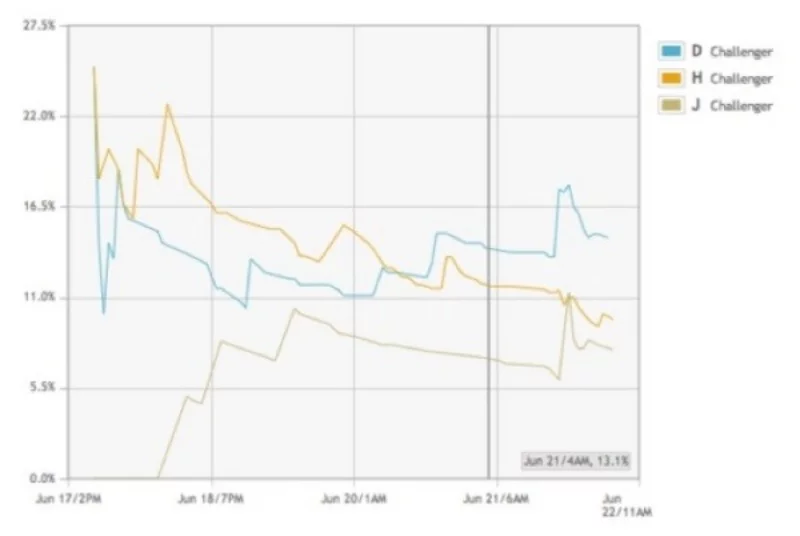 Kết quả dựa trên nghiên cứu của Unbounce, Vidyard.